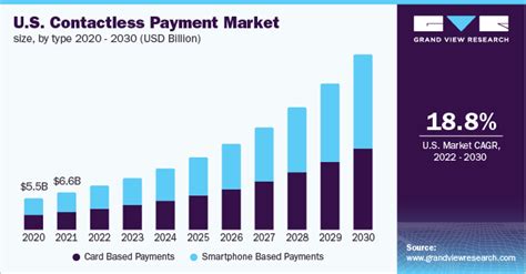 The Contactless Payments Market Overview in USA for 2024